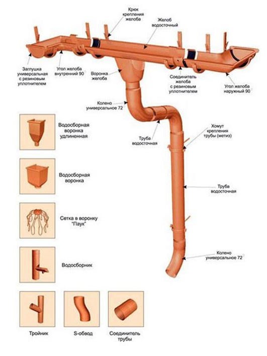 водосточная система схема